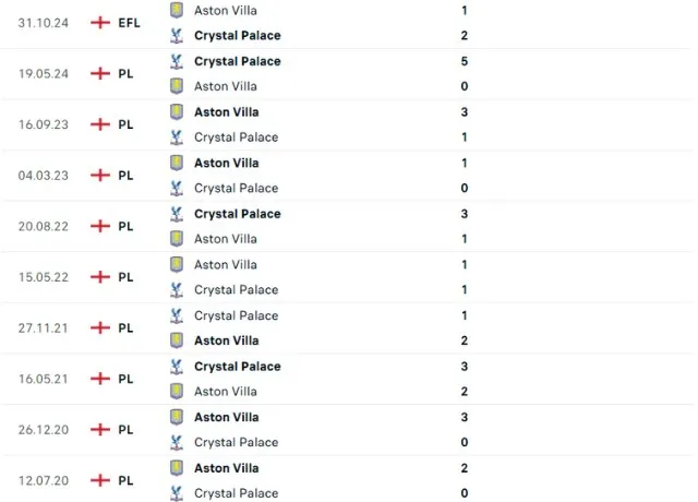 Lịch sử đối đầu Aston Villa vs Crystal Palace